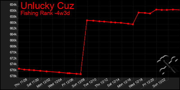 Last 31 Days Graph of Unlucky Cuz