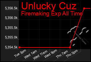 Total Graph of Unlucky Cuz