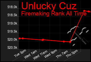 Total Graph of Unlucky Cuz