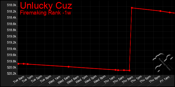 Last 7 Days Graph of Unlucky Cuz