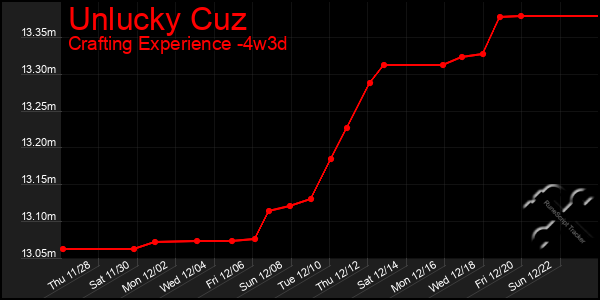 Last 31 Days Graph of Unlucky Cuz