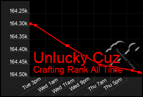 Total Graph of Unlucky Cuz