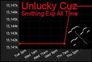 Total Graph of Unlucky Cuz