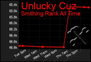 Total Graph of Unlucky Cuz