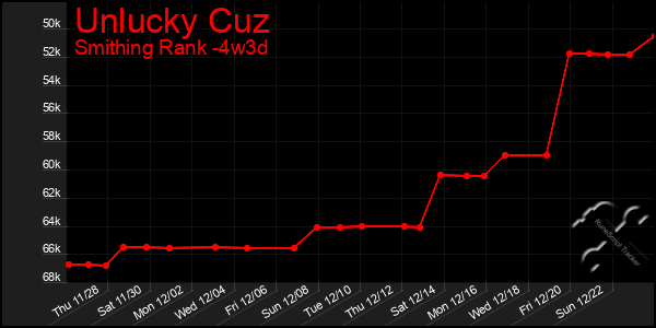 Last 31 Days Graph of Unlucky Cuz