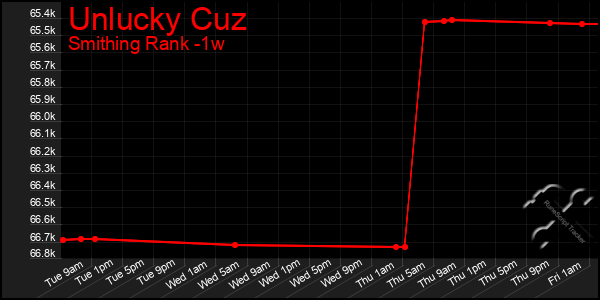 Last 7 Days Graph of Unlucky Cuz