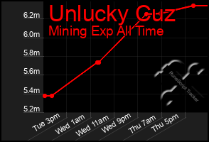 Total Graph of Unlucky Cuz