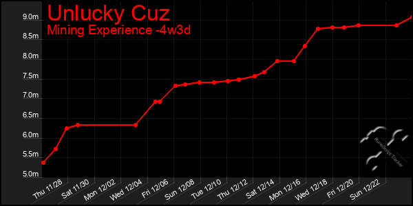 Last 31 Days Graph of Unlucky Cuz