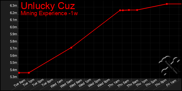 Last 7 Days Graph of Unlucky Cuz