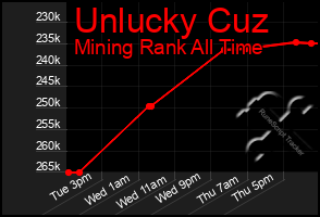 Total Graph of Unlucky Cuz