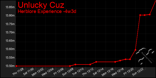 Last 31 Days Graph of Unlucky Cuz