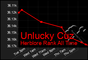 Total Graph of Unlucky Cuz