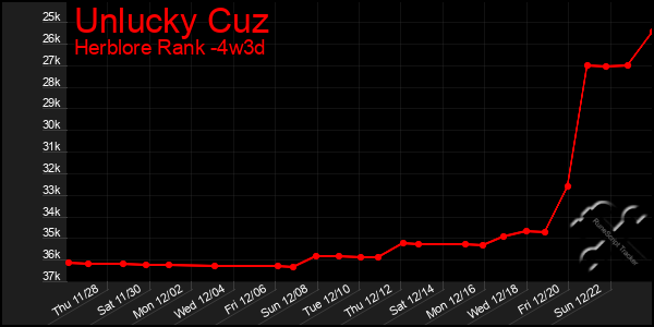 Last 31 Days Graph of Unlucky Cuz