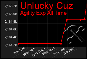 Total Graph of Unlucky Cuz