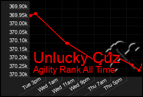 Total Graph of Unlucky Cuz