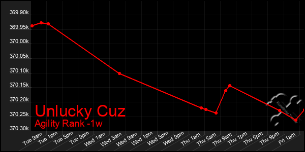 Last 7 Days Graph of Unlucky Cuz