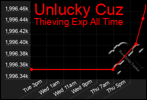 Total Graph of Unlucky Cuz