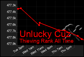 Total Graph of Unlucky Cuz