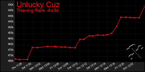 Last 31 Days Graph of Unlucky Cuz