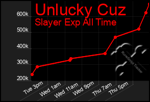 Total Graph of Unlucky Cuz