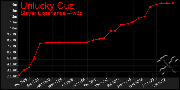 Last 31 Days Graph of Unlucky Cuz