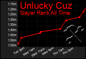 Total Graph of Unlucky Cuz