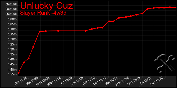 Last 31 Days Graph of Unlucky Cuz