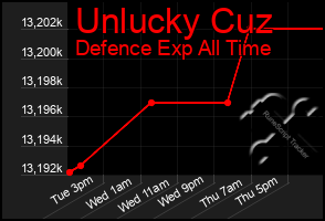 Total Graph of Unlucky Cuz