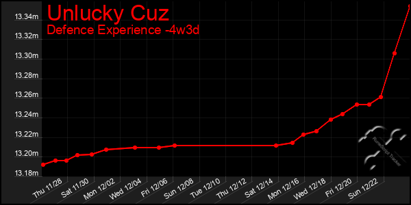 Last 31 Days Graph of Unlucky Cuz