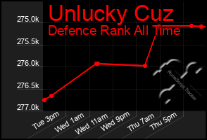 Total Graph of Unlucky Cuz