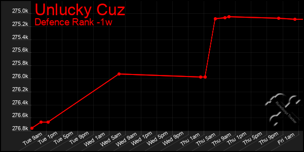 Last 7 Days Graph of Unlucky Cuz