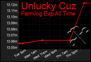 Total Graph of Unlucky Cuz