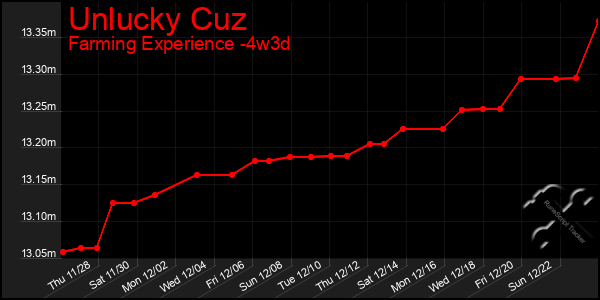 Last 31 Days Graph of Unlucky Cuz