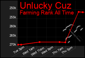 Total Graph of Unlucky Cuz