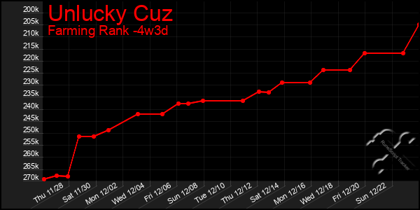 Last 31 Days Graph of Unlucky Cuz