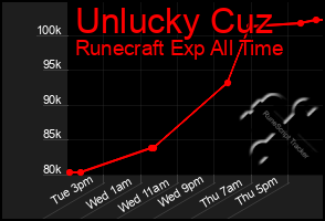 Total Graph of Unlucky Cuz