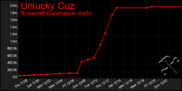 Last 31 Days Graph of Unlucky Cuz