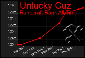 Total Graph of Unlucky Cuz