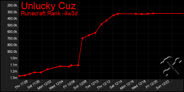 Last 31 Days Graph of Unlucky Cuz