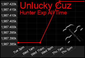 Total Graph of Unlucky Cuz