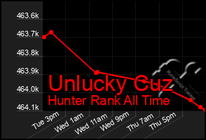 Total Graph of Unlucky Cuz