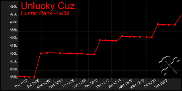 Last 31 Days Graph of Unlucky Cuz