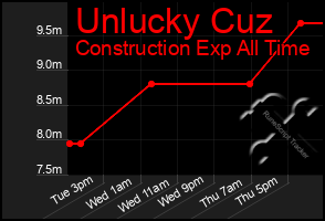 Total Graph of Unlucky Cuz