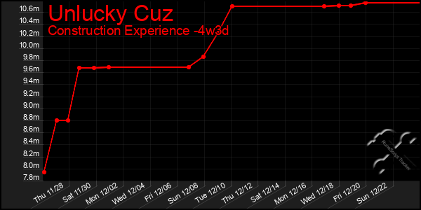 Last 31 Days Graph of Unlucky Cuz