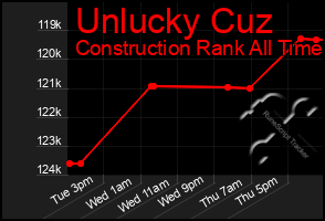 Total Graph of Unlucky Cuz