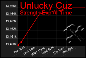 Total Graph of Unlucky Cuz