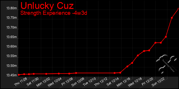 Last 31 Days Graph of Unlucky Cuz