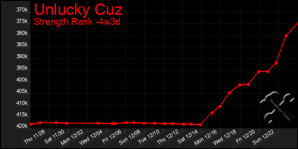 Last 31 Days Graph of Unlucky Cuz