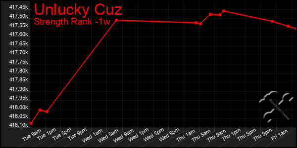 Last 7 Days Graph of Unlucky Cuz