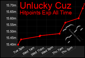 Total Graph of Unlucky Cuz